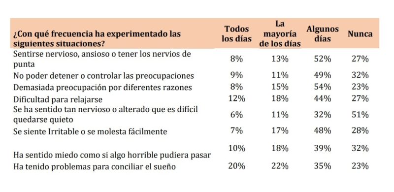 Estrés y desesperación en pandemia provoca que hondureños consuman más