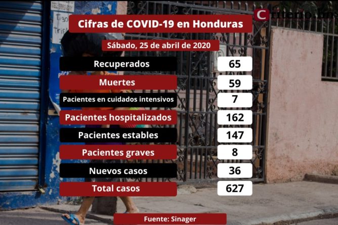 59 muertos y 627 casos positivos de COVID-19