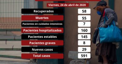 Honduras: 55 personas fallecidas y 29 nuevos casos