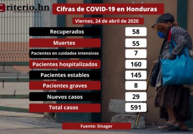 Honduras: 55 personas fallecidas y 29 nuevos casos