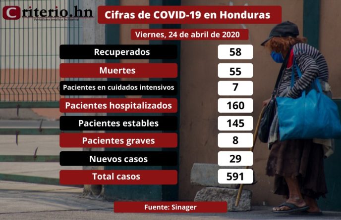 Honduras: 55 personas fallecidas y 29 nuevos casos