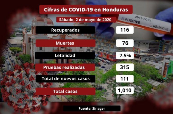 Honduras ya sobrepasa los mil casos de coronavirus