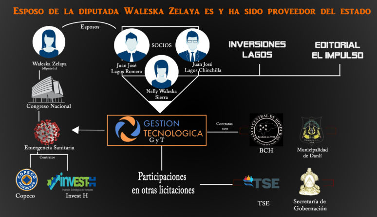 Corrupción pandemia Honduras