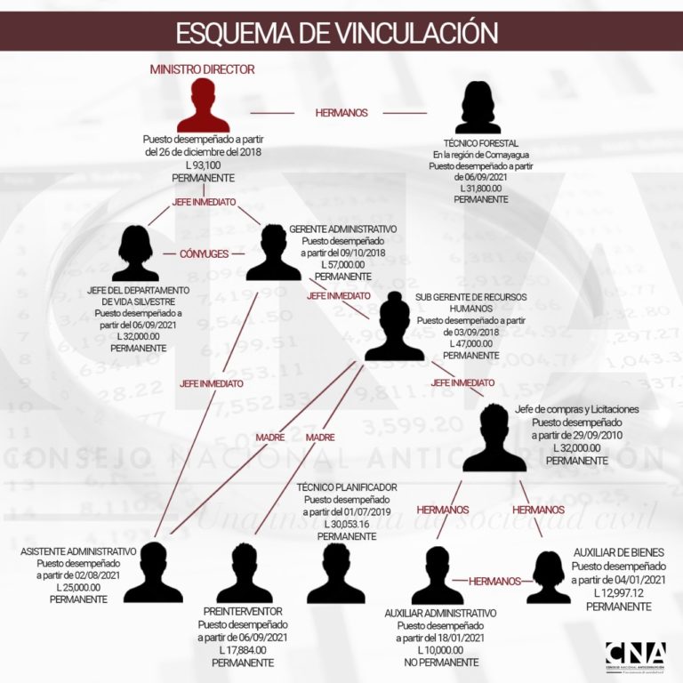 CNA denuncia “familión de ICF” ante el Ministerio Público