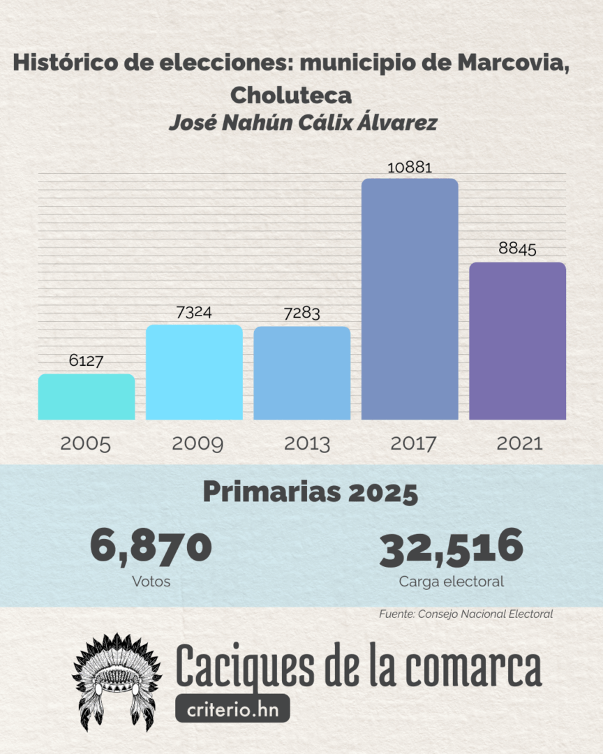 Nahún Cálix